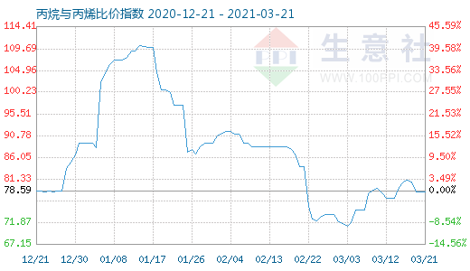 3月21日丙烷与丙烯比价指数图