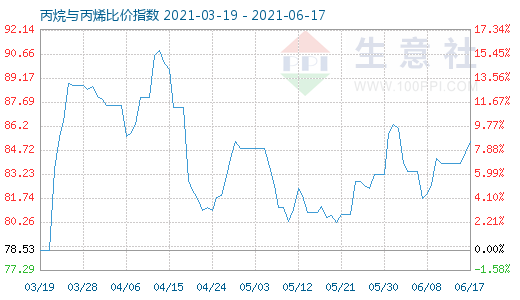 6月17日丙烷与丙烯比价指数图