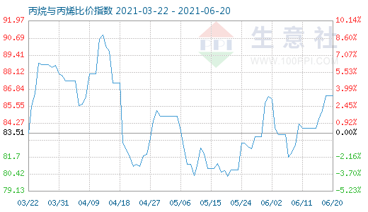 6月20日丙烷与丙烯比价指数图