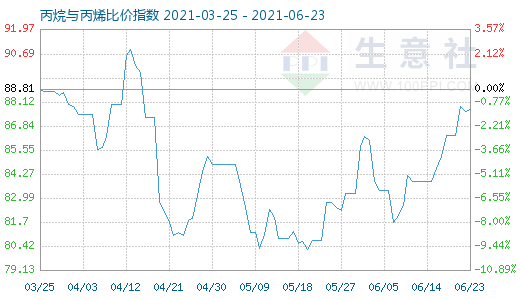 6月23日丙烷与丙烯比价指数图