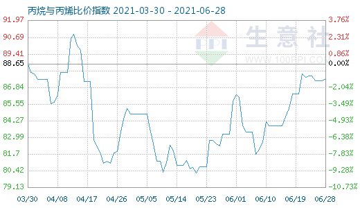 6月28日丙烷与丙烯比价指数图