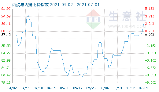 7月1日丙烷与丙烯比价指数图