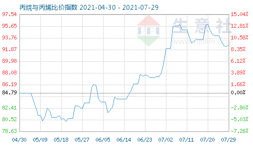 7月29日丙烷与丙烯比价指数图