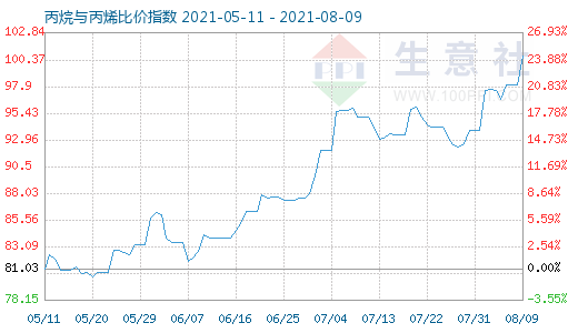 8月9日丙烷与丙烯比价指数图