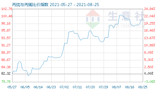 8月25日丙烷与丙烯比价指数图