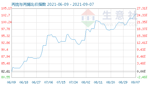 9月7日丙烷与丙烯比价指数图