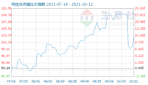 10月12日丙烷与丙烯比价指数图