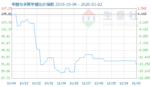 1月2日甲醛与多聚甲醛比价指数图