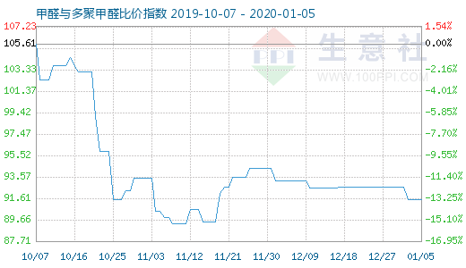 1月5日甲醛与多聚甲醛比价指数图