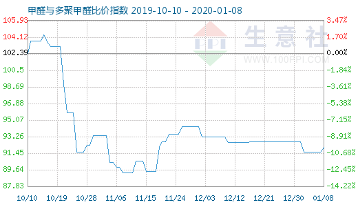 1月8日甲醛与多聚甲醛比价指数图