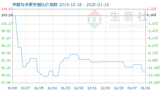 1月16日甲醛与多聚甲醛比价指数图
