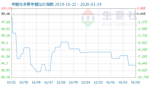 1月19日甲醛与多聚甲醛比价指数图