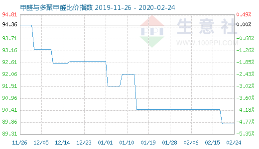 2月24日甲醛与多聚甲醛比价指数图