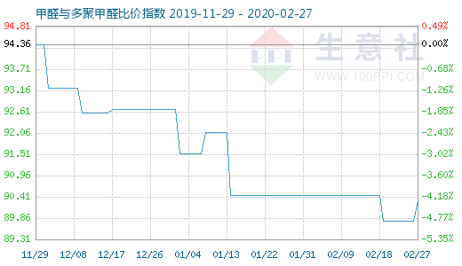 2月27日甲醛与多聚甲醛比价指数图