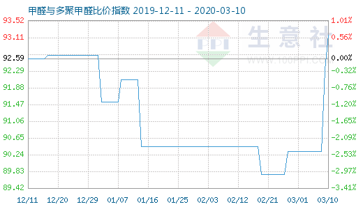 3月10日甲醛与多聚甲醛比价指数图