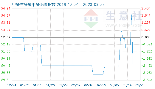 3月23日甲醛与多聚甲醛比价指数图