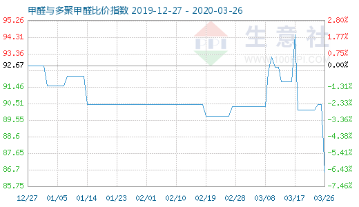 3月26日甲醛与多聚甲醛比价指数图