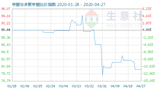 4月27日甲醛与多聚甲醛比价指数图