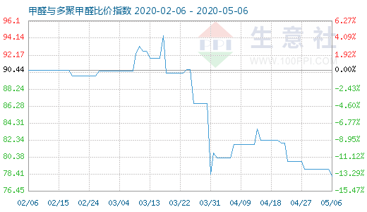 5月6日甲醛与多聚甲醛比价指数图