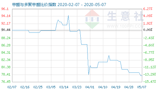 5月7日甲醛与多聚甲醛比价指数图