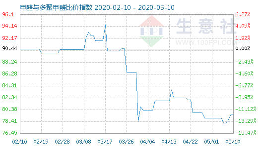 5月10日甲醛与多聚甲醛比价指数图