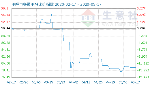 5月17日甲醛与多聚甲醛比价指数图