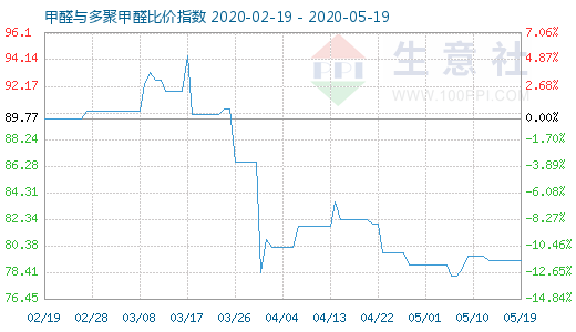 5月19日甲醛与多聚甲醛比价指数图