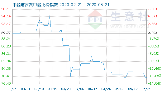 5月21日甲醛与多聚甲醛比价指数图