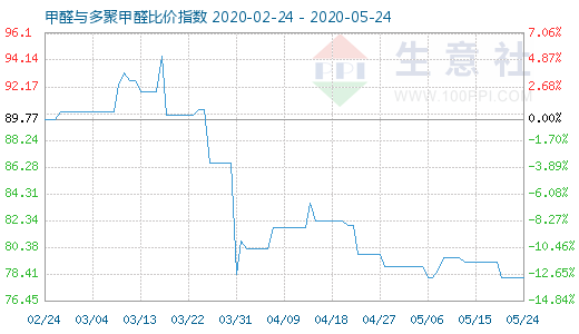 5月24日甲醛与多聚甲醛比价指数图