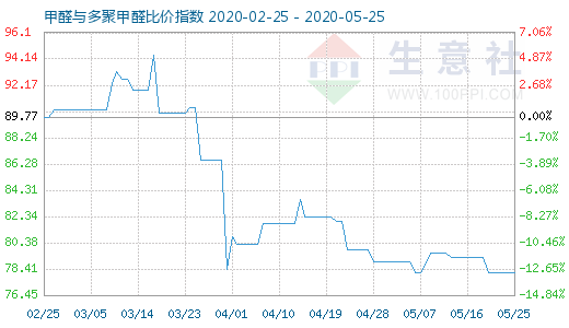 5月25日甲醛与多聚甲醛比价指数图