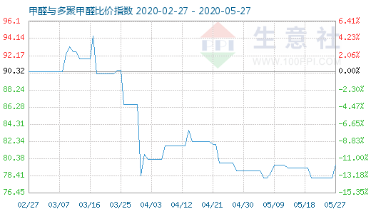 5月27日甲醛与多聚甲醛比价指数图