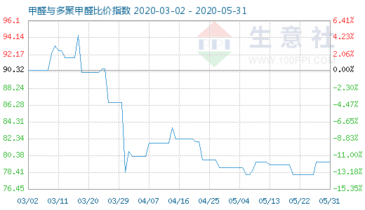 5月31日甲醛与多聚甲醛比价指数图