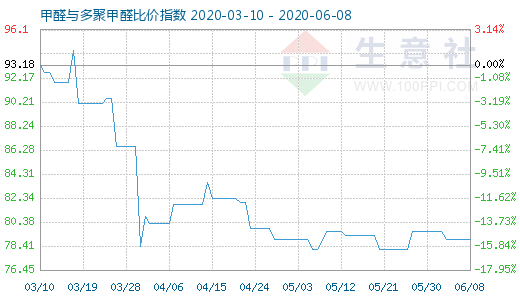 6月8日甲醛与多聚甲醛比价指数图