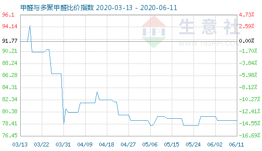 6月11日甲醛与多聚甲醛比价指数图