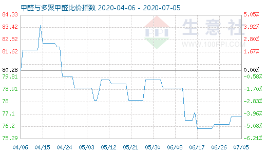 7月5日甲醛与多聚甲醛比价指数图