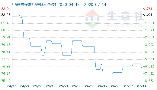 7月14日甲醛与多聚甲醛比价指数图