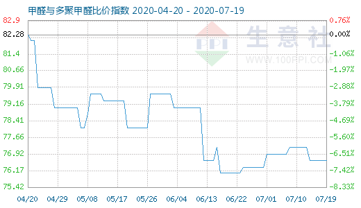 7月19日甲醛与多聚甲醛比价指数图