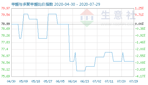 7月29日甲醛与多聚甲醛比价指数图