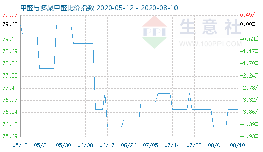 8月10日甲醛与多聚甲醛比价指数图