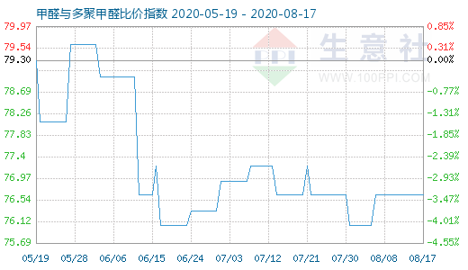 8月17日甲醛与多聚甲醛比价指数图