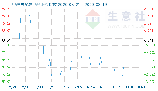 8月19日甲醛与多聚甲醛比价指数图