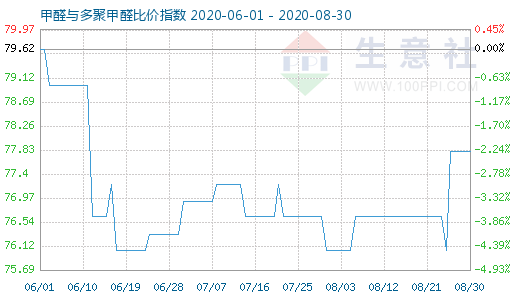 8月30日甲醛与多聚甲醛比价指数图