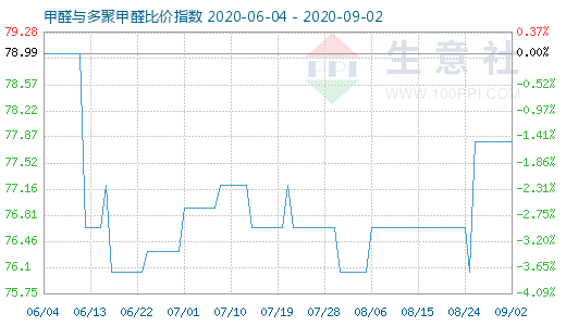 9月2日甲醛与多聚甲醛比价指数图