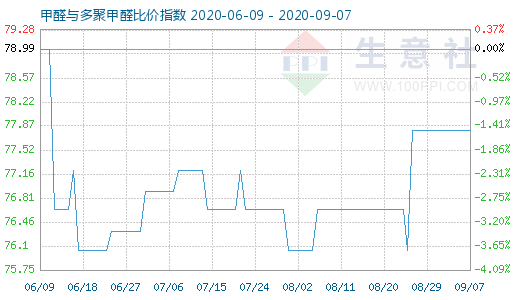 9月7日甲醛与多聚甲醛比价指数图