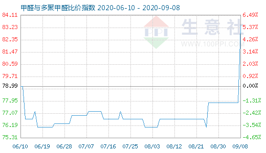 9月8日甲醛与多聚甲醛比价指数图
