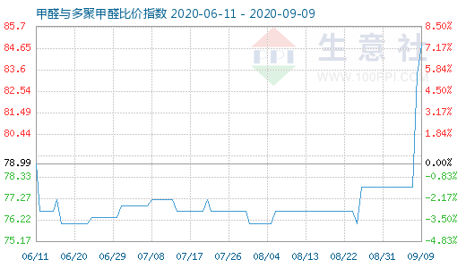 9月9日甲醛与多聚甲醛比价指数图