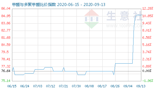 9月13日甲醛与多聚甲醛比价指数图