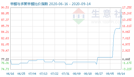 9月14日甲醛与多聚甲醛比价指数图