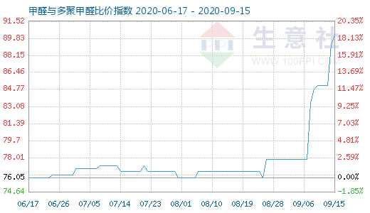 9月15日甲醛与多聚甲醛比价指数图