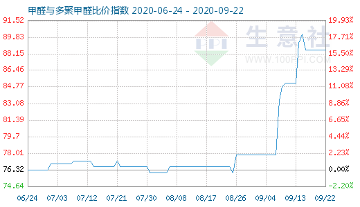 9月22日甲醛与多聚甲醛比价指数图